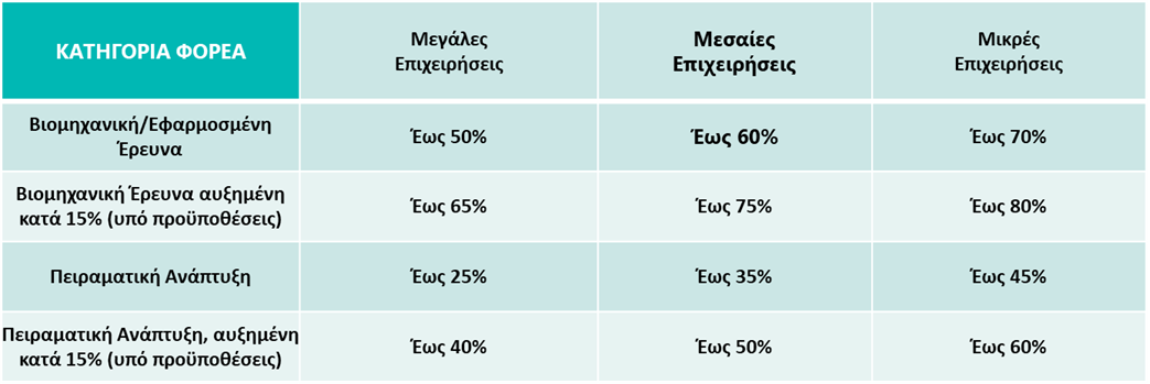 Ποσοστά Επιδότησης