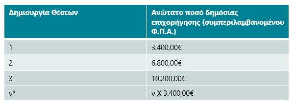 Δημιουργία Θέσεων