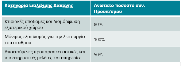 Κατηγορία Επιλέξιμης Δαπάνης