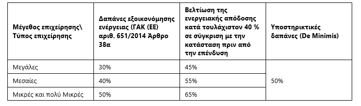 Ποσοστά Επιδότησης