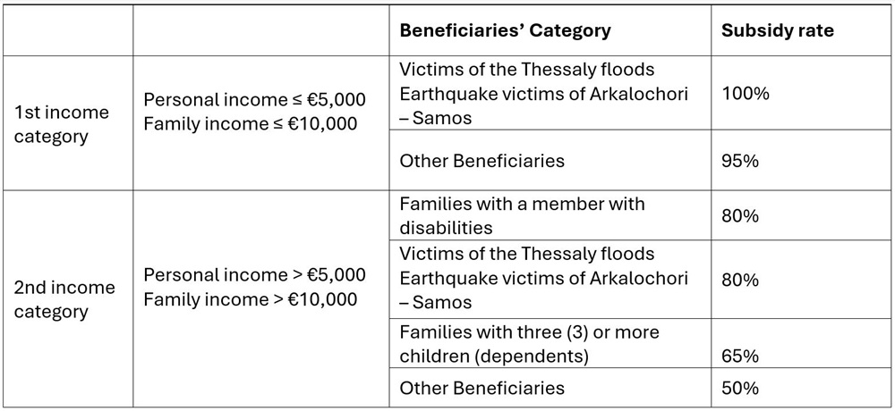 Right to participate in the program – Income criteria