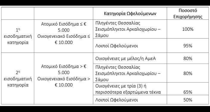 Εισοδηματικά κριτήρια